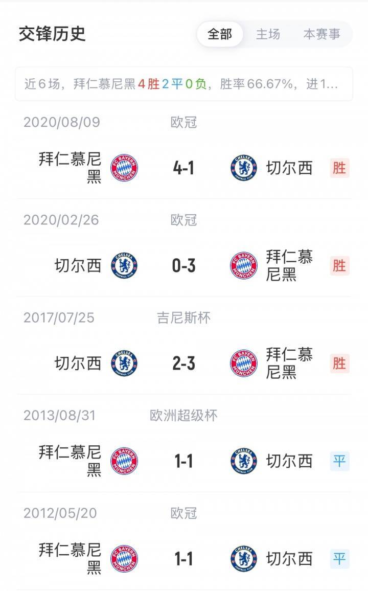 包含今晨切尔西调整名单以备NBA总决赛，主帅复盘环节打磨，震撼外界，数据趋势出现新变化的词条-九游体育